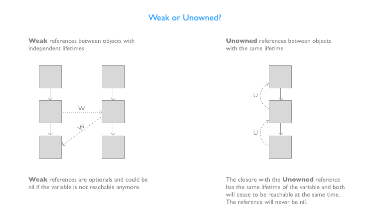 unowned vs weak