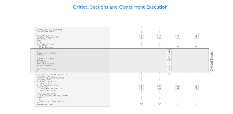 Example of klingon code with critical section