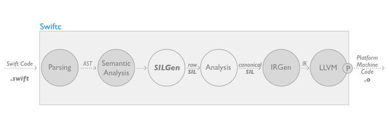 swiftc block diagram