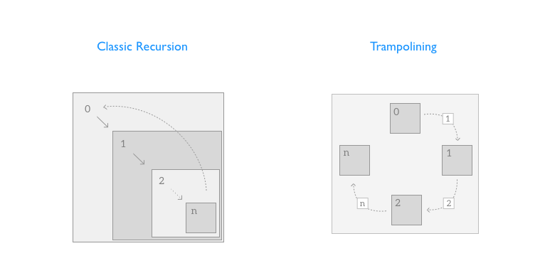 Recursion vs Trampoline